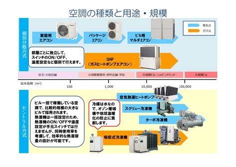 空調種類